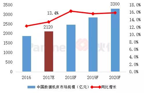 中国高端数控机床市场销量情况