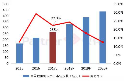2016-2020年中国数控机床出口市场规模