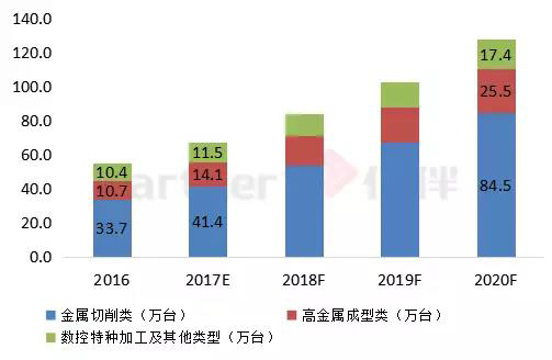 2016-2020年中国各类高档数控机市场销量数量